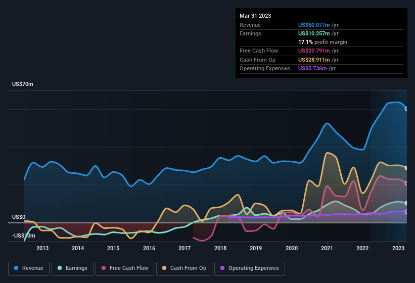 earnings-and-revenue-history