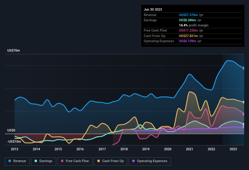 earnings-and-revenue-history