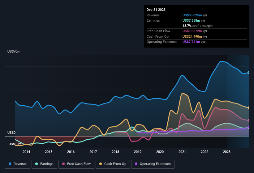 earnings-and-revenue-history