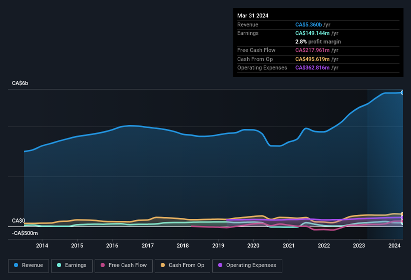 earnings-and-revenue-history