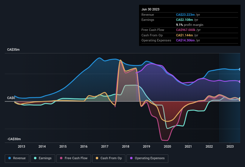 earnings-and-revenue-history