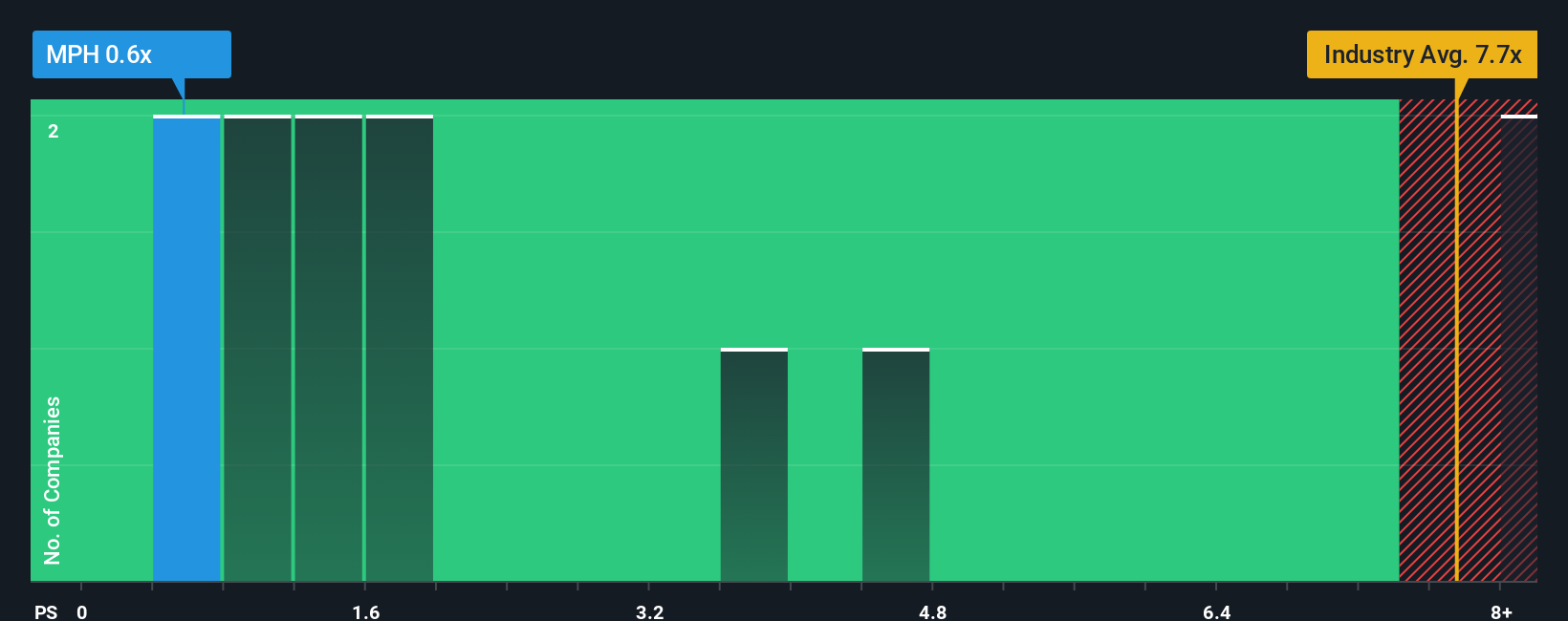 ps-multiple-vs-industry