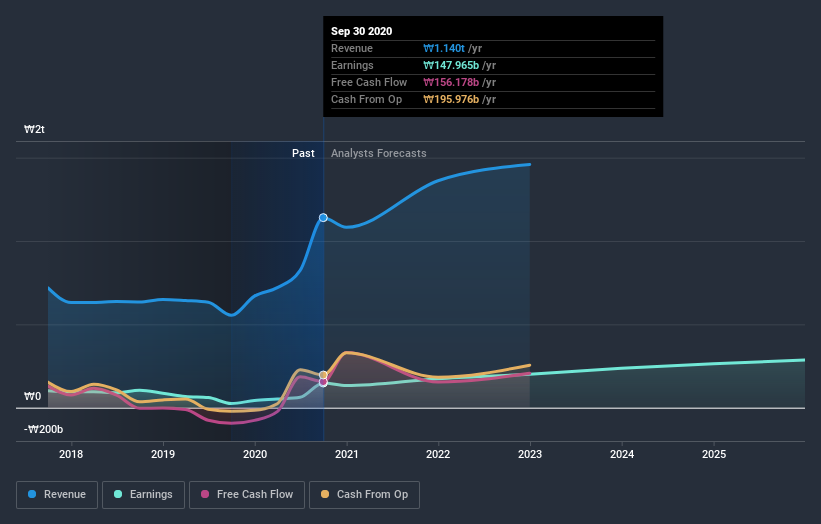 earnings-and-revenue-growth