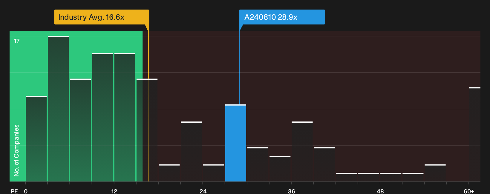 KOSDAQ:A240810 P/E Ratio as at Oct 2026