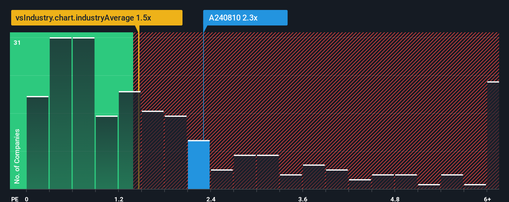 ps-multiple-vs-industry
