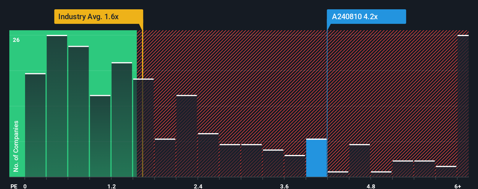 ps-multiple-vs-industry