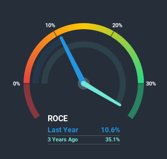 roce