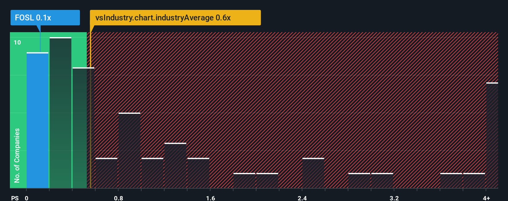 ps-multiple-vs-industry