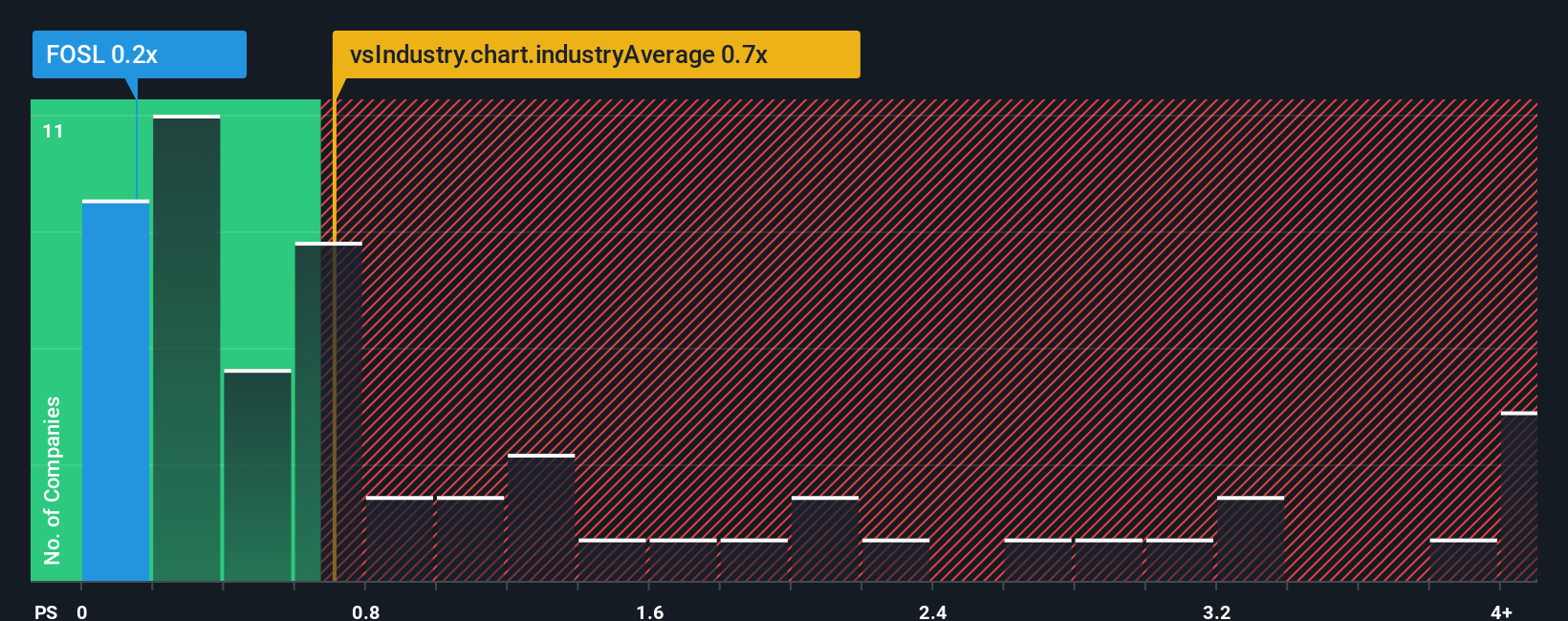 ps-multiple-vs-industry