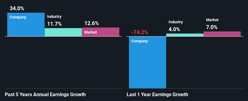past-earnings-growth