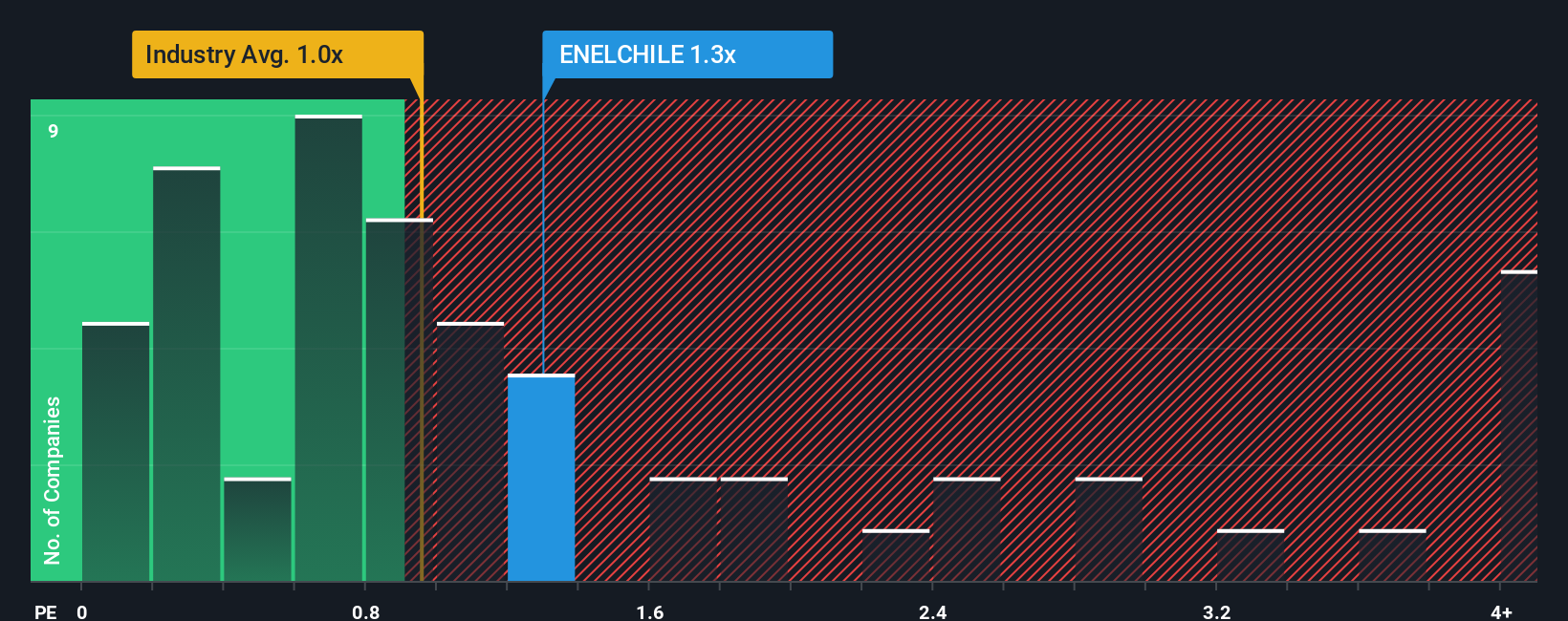 ps-multiple-vs-industry