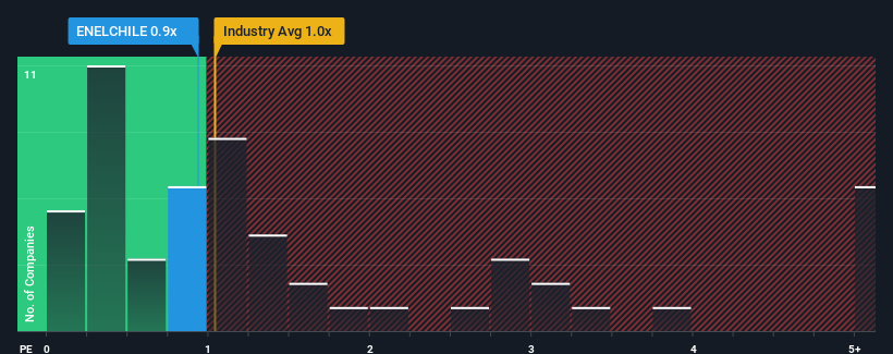 Enel Chile S.A.'s (SNSE:ENELCHILE) Share Price Not Quite Adding Up - Simply  Wall St News
