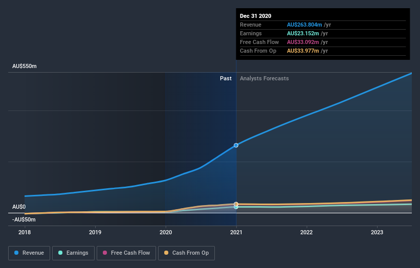 earnings-and-revenue-growth