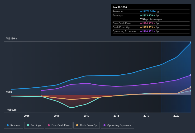 earnings-and-revenue-history