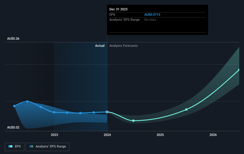 Temple & ster Group's (ASXTPW) earnings growth rate lags the 49