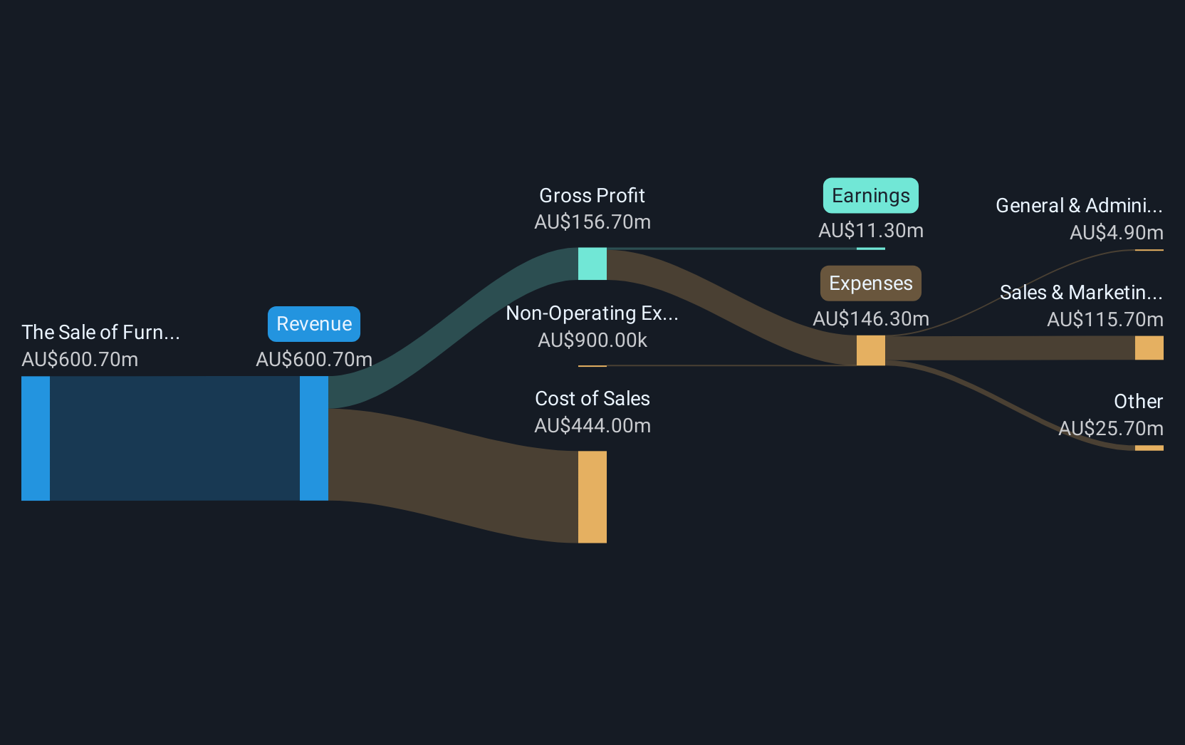 revenue-and-expenses-breakdown