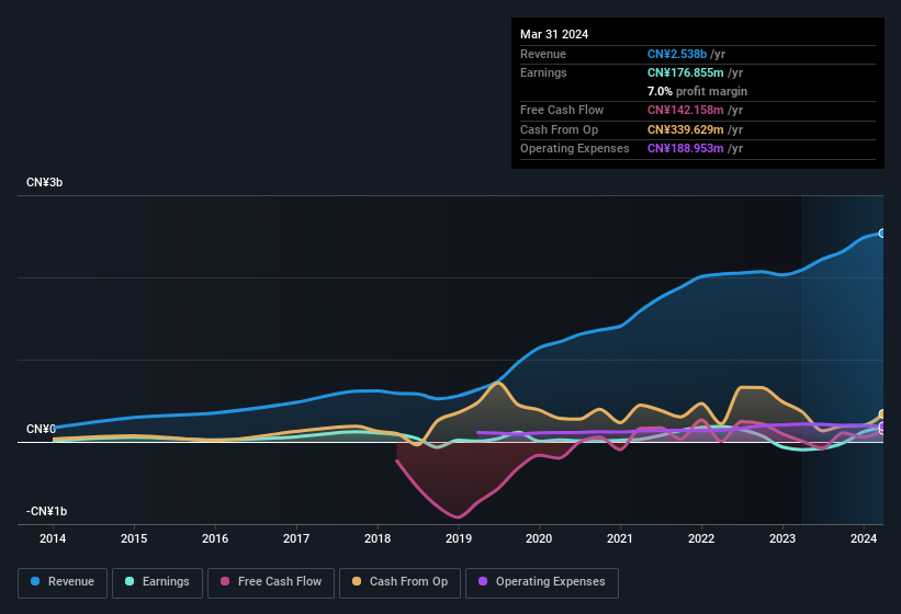 earnings-and-revenue-history