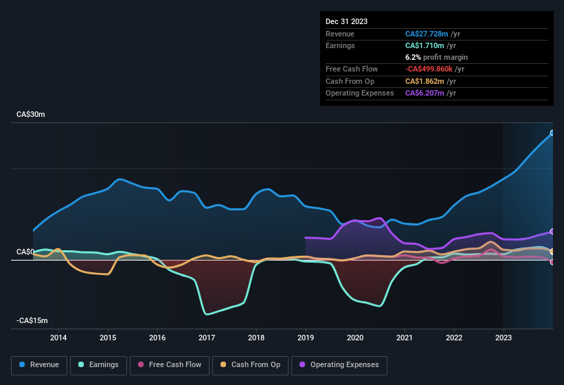 earnings-and-revenue-history