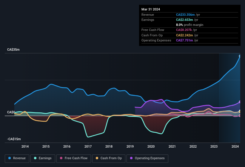 earnings-and-revenue-history