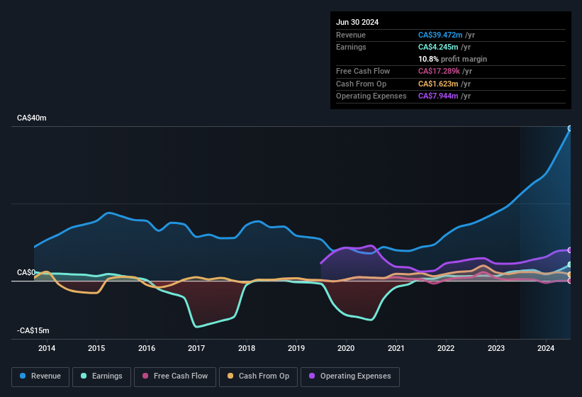 earnings-and-revenue-history