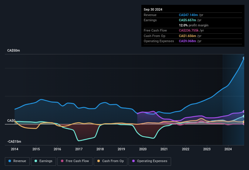 earnings-and-revenue-history