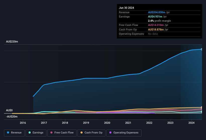 earnings-and-revenue-history