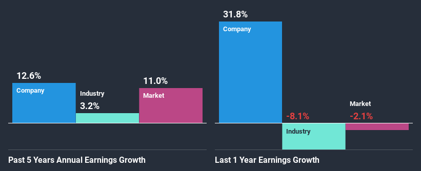 past-earnings-growth