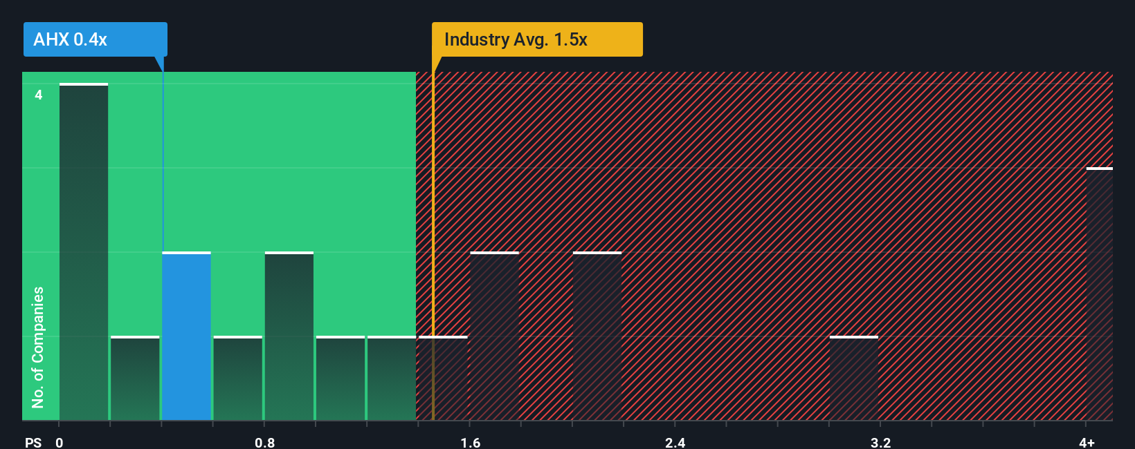 ps-multiple-vs-industry