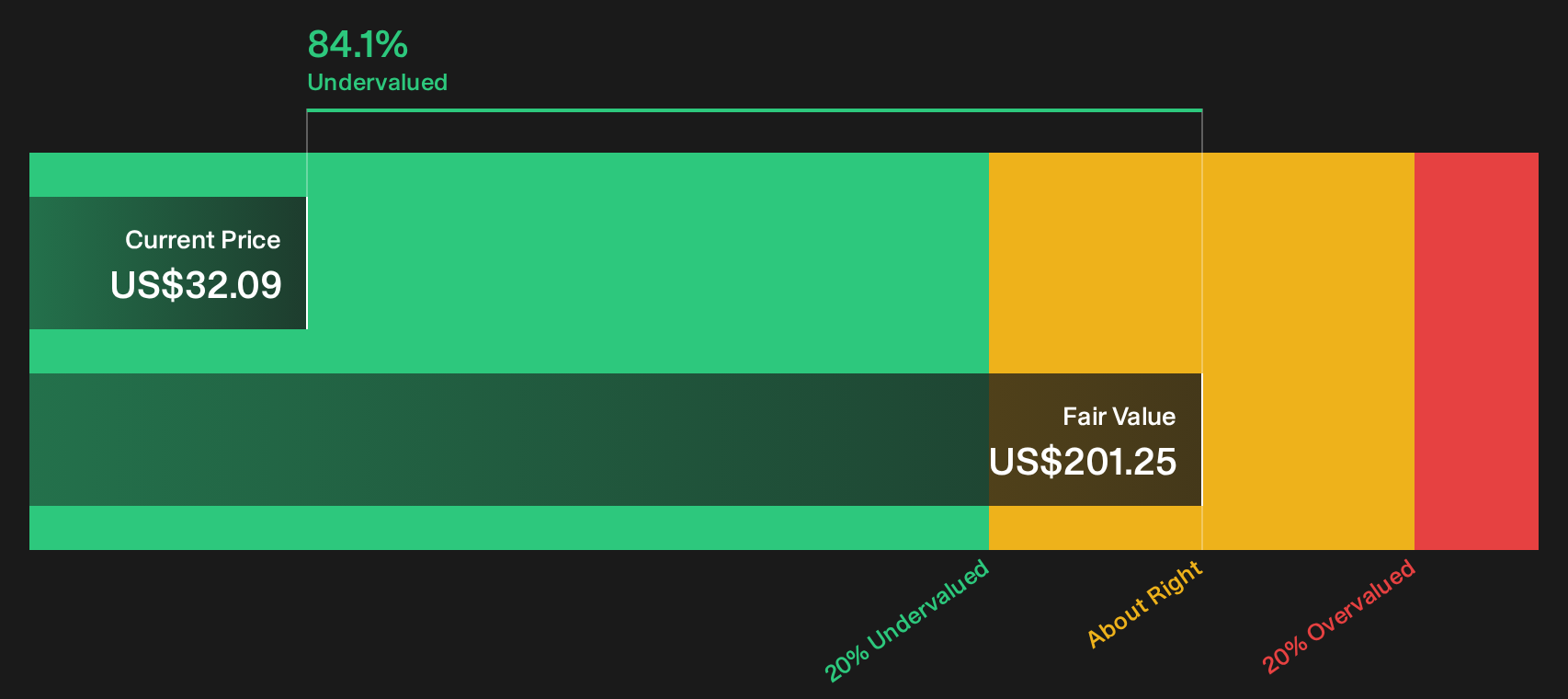 AMLX Discounted Cash Flow as at Sep 2026