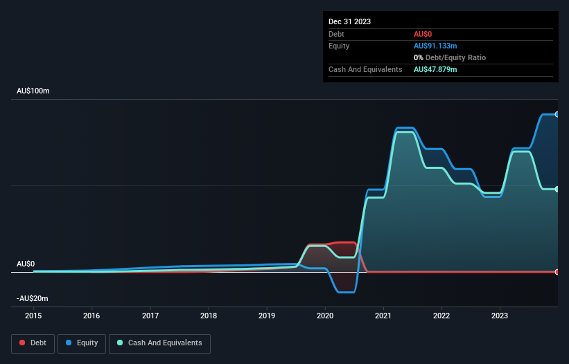 We're Keeping An Eye On 4DMedical's (ASX:4DX) Cash Burn Rate - Simply ...