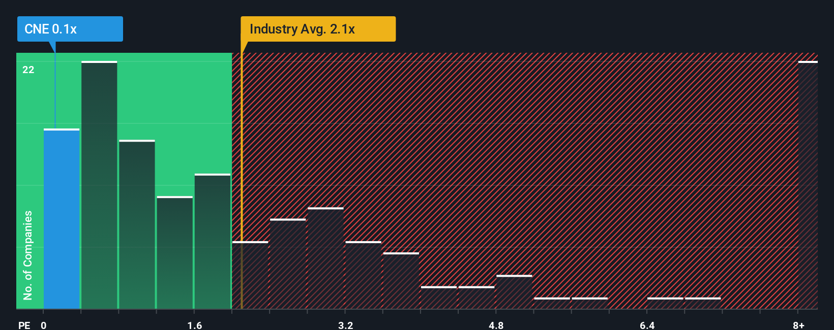 ps-multiple-vs-industry