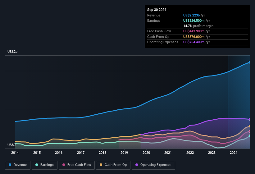 earnings-and-revenue-history