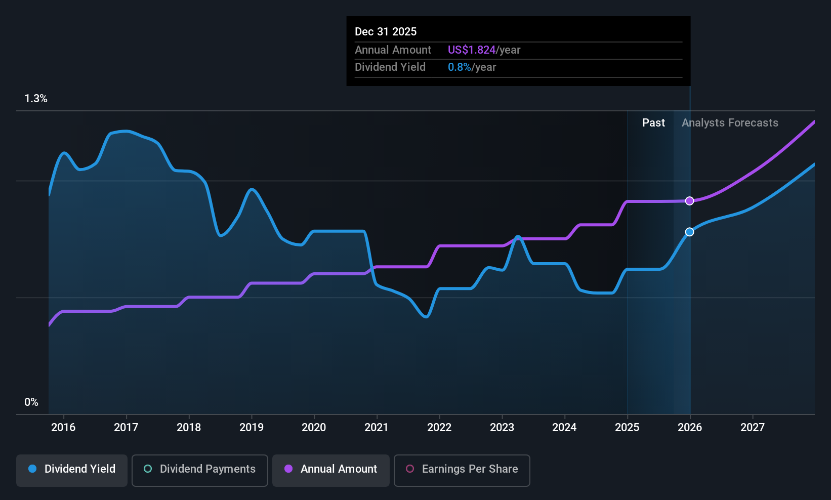 historic-dividend
