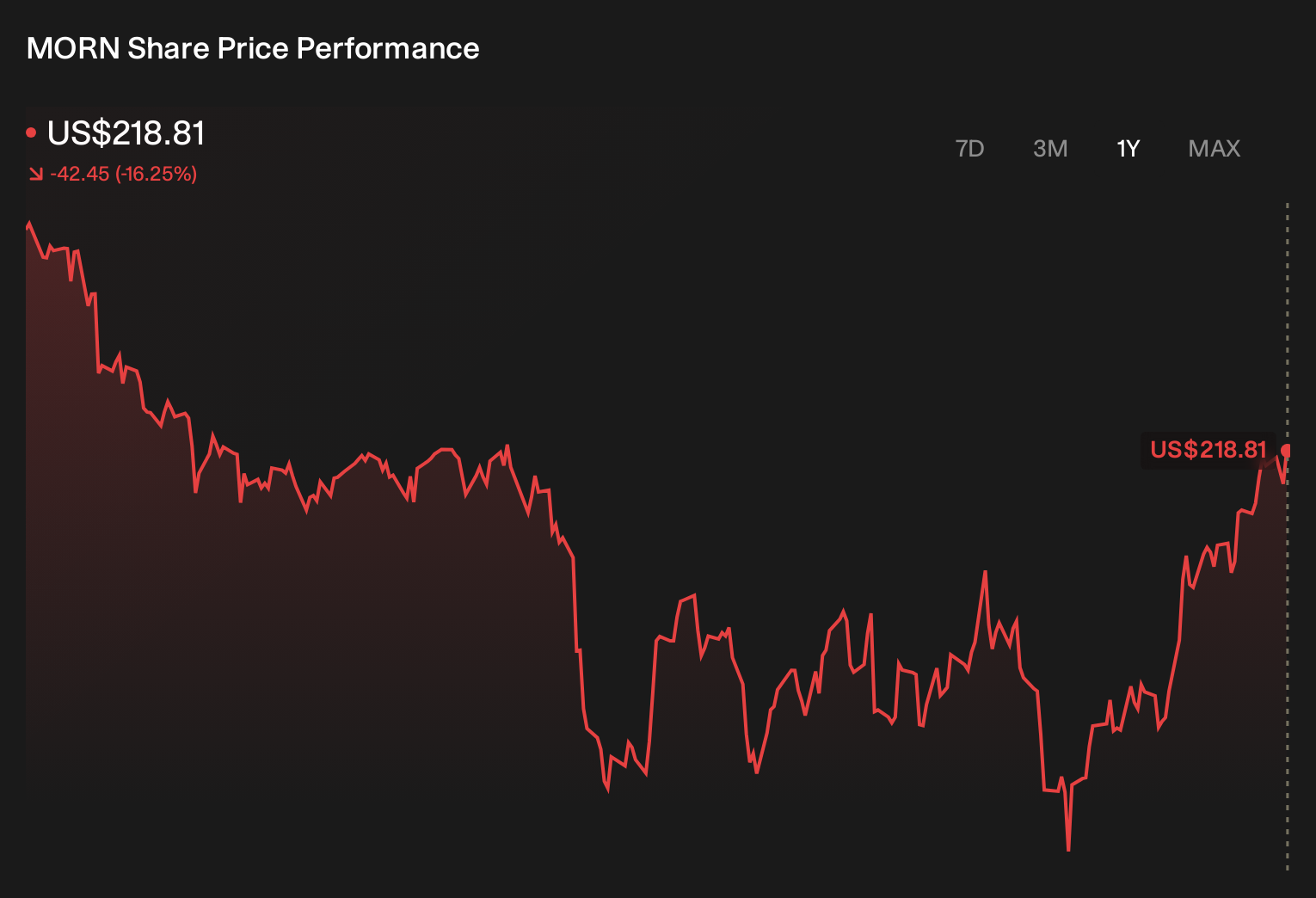 MORN 1-Year Stock Price Chart