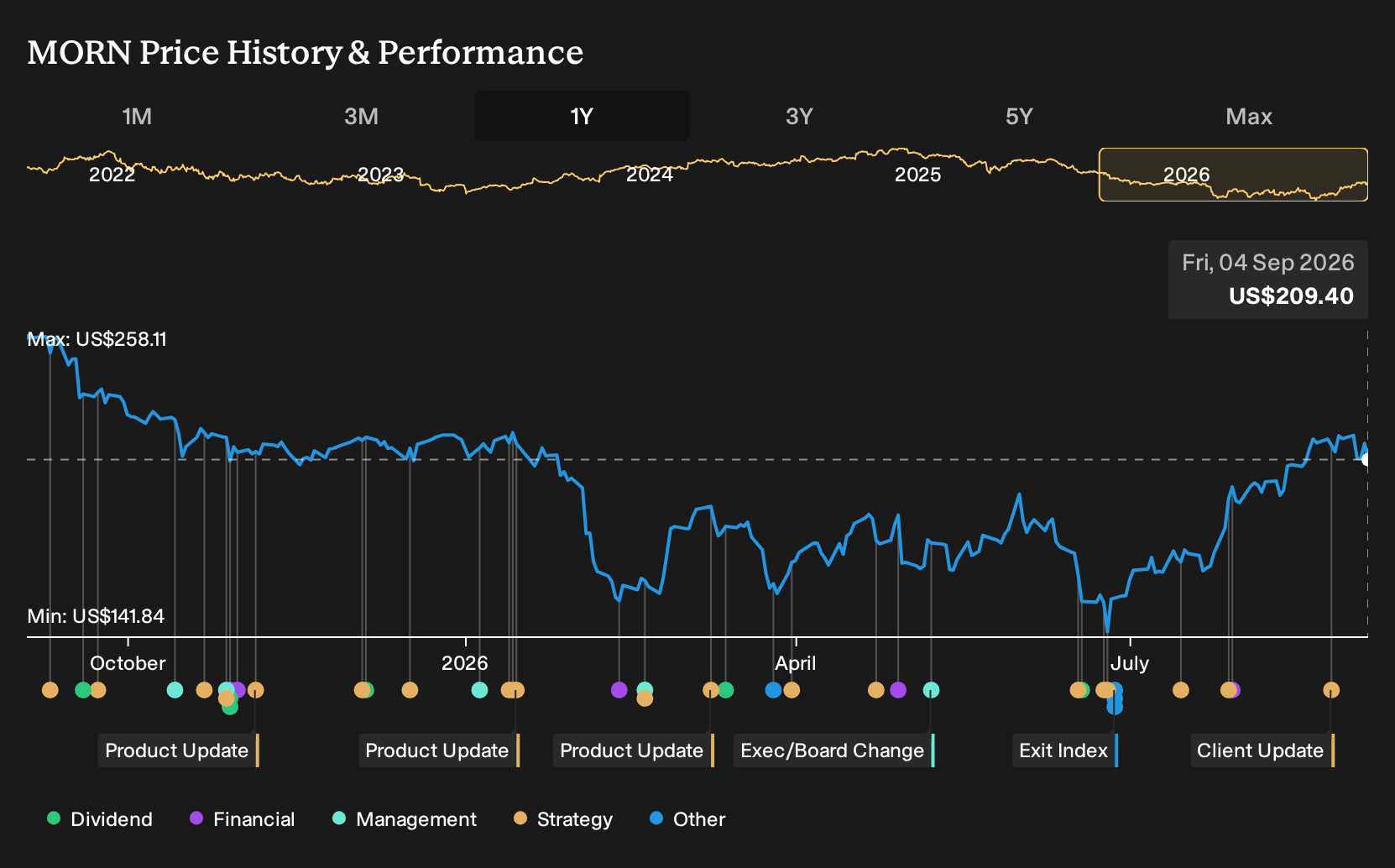 MORN 1-Year Stock Price Chart