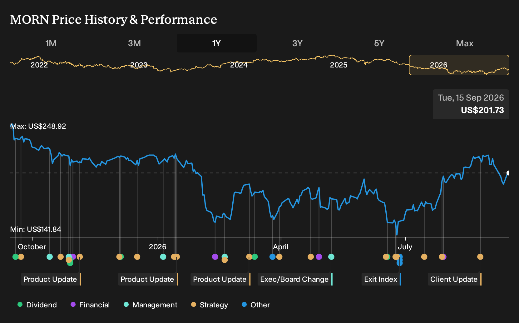 NasdaqGS:MORN 1-Year Stock Price Chart