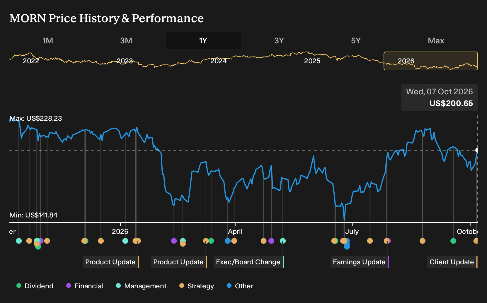 NasdaqGS:MORN 1-Year Stock Price Chart