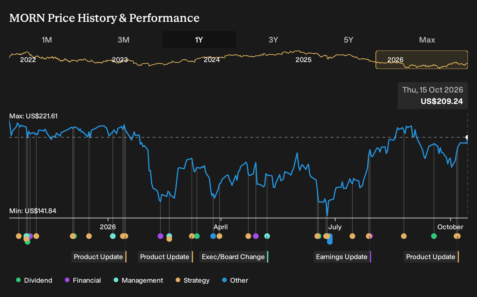 NasdaqGS:MORN 1-Year Stock Price Chart