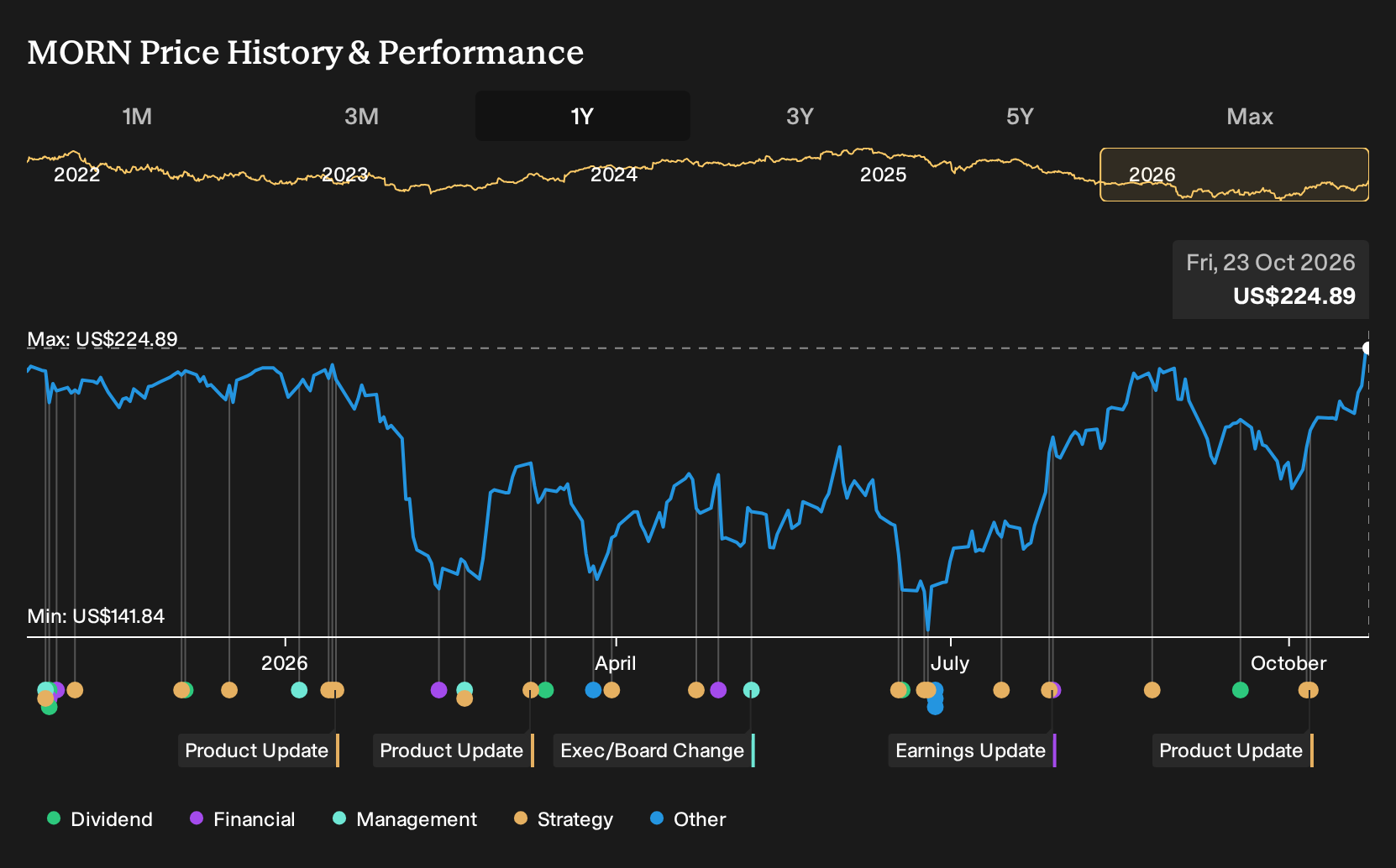 NasdaqGS:MORN 1-Year Stock Price Chart