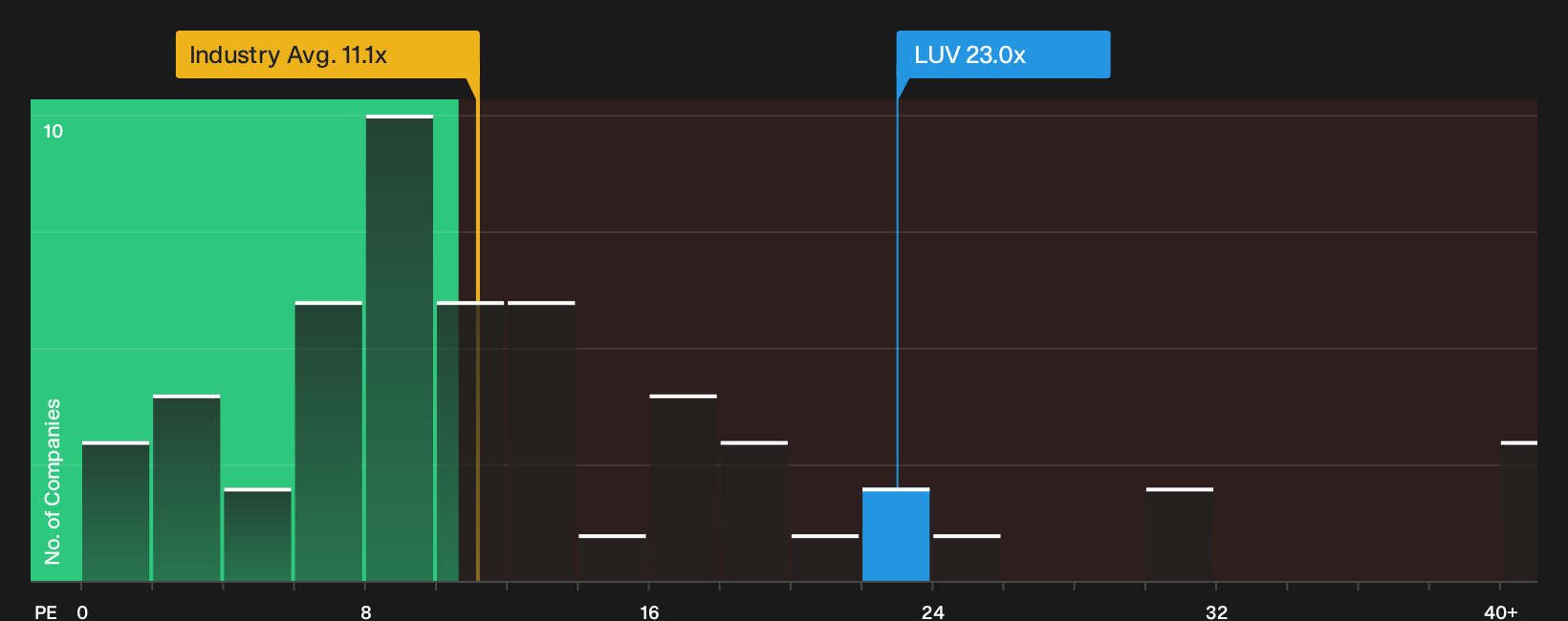 NYSE:LUV P/E Ratio as at Sep 2026