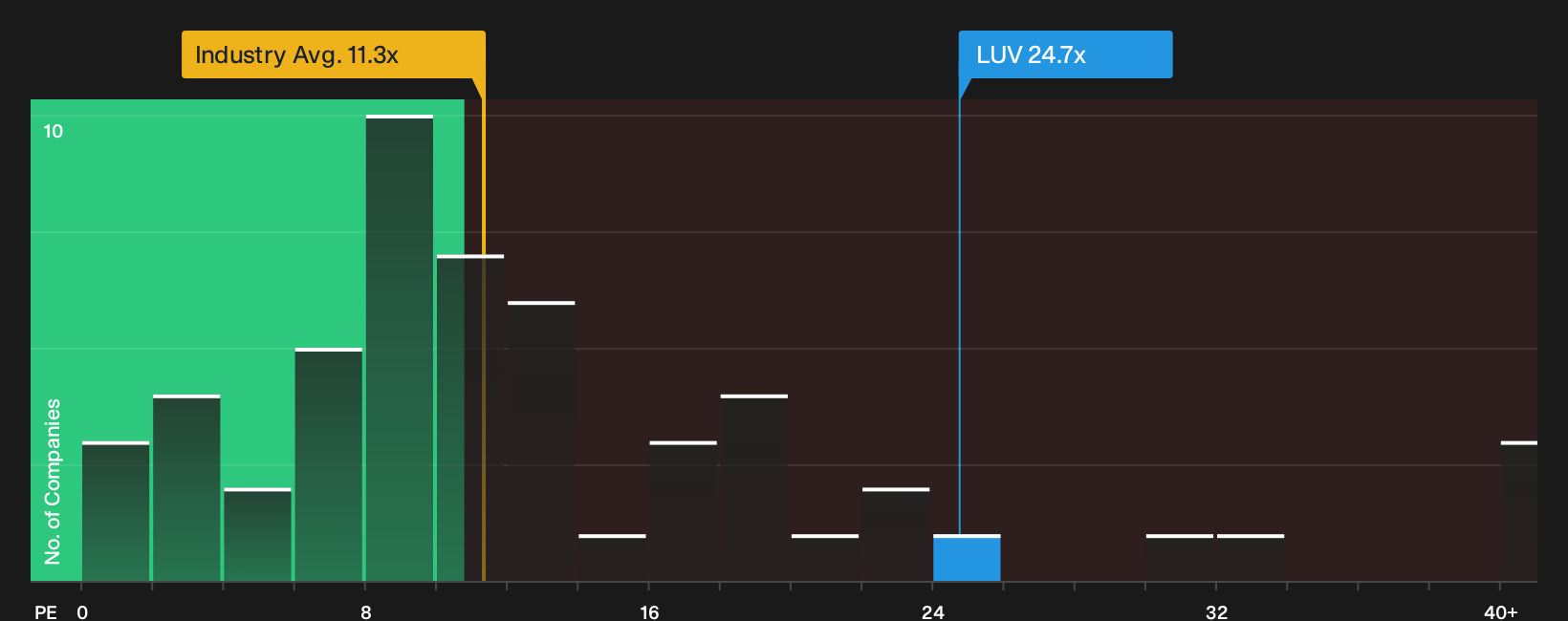 NYSE:LUV P/E Ratio as at Sep 2026