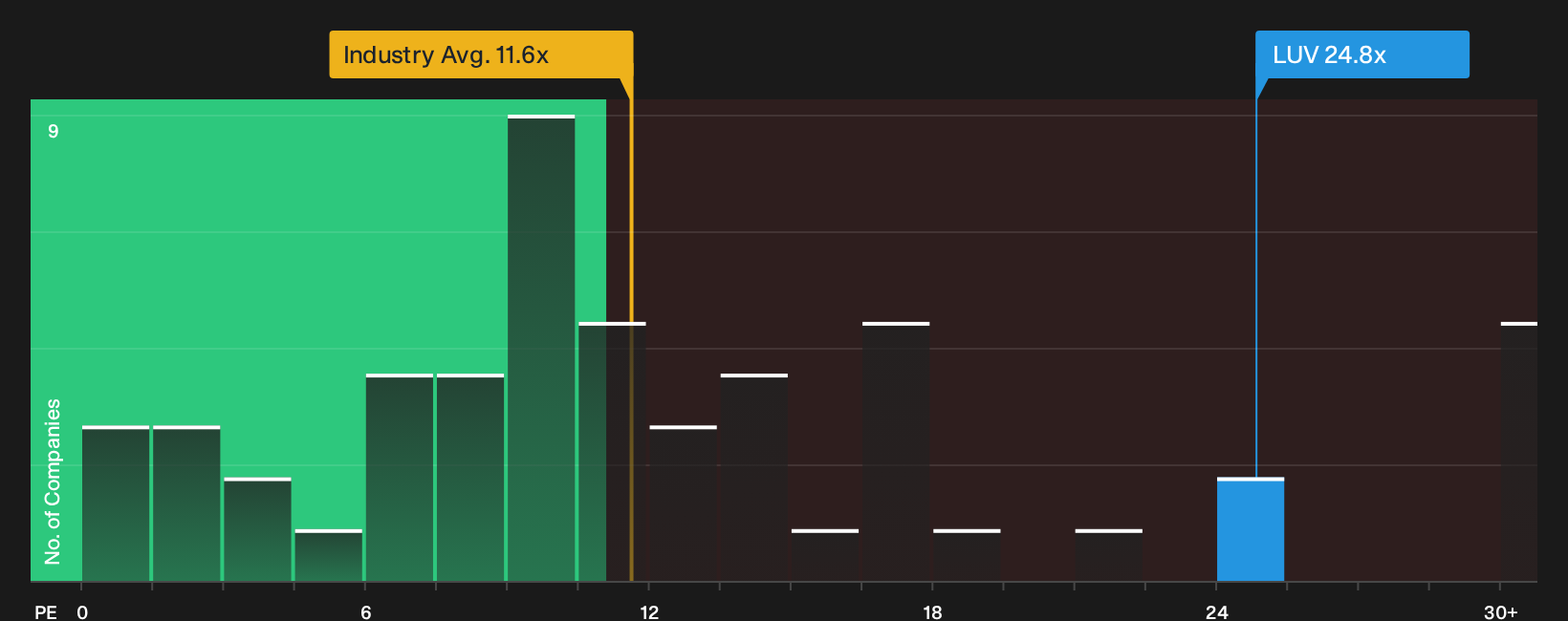 NYSE:LUV P/E Ratio as at Oct 2026