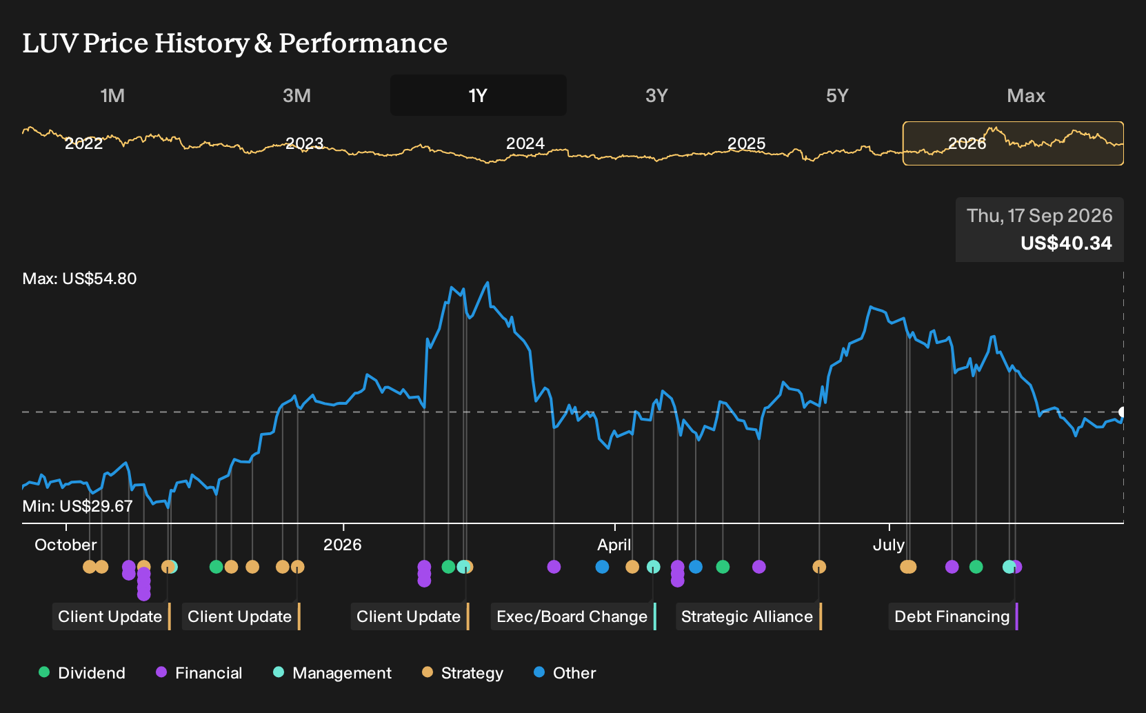 NYSE:LUV 1-Year Stock Price Chart