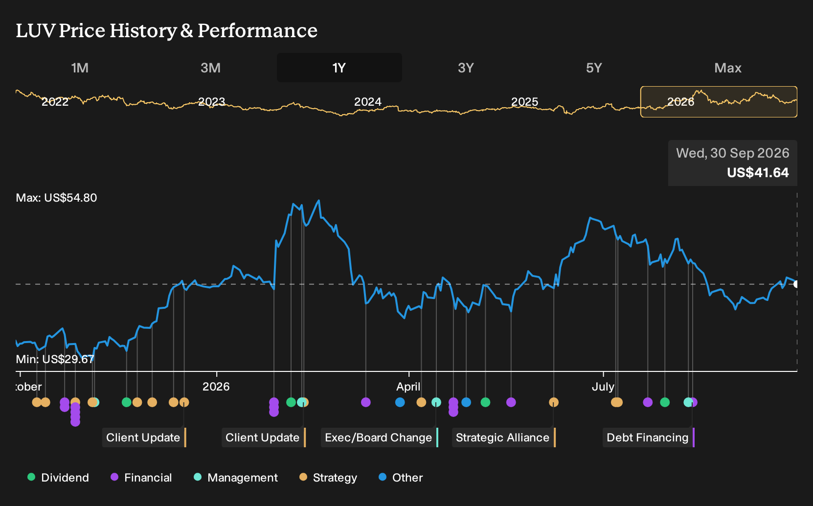 NYSE:LUV 1-Year Stock Price Chart
