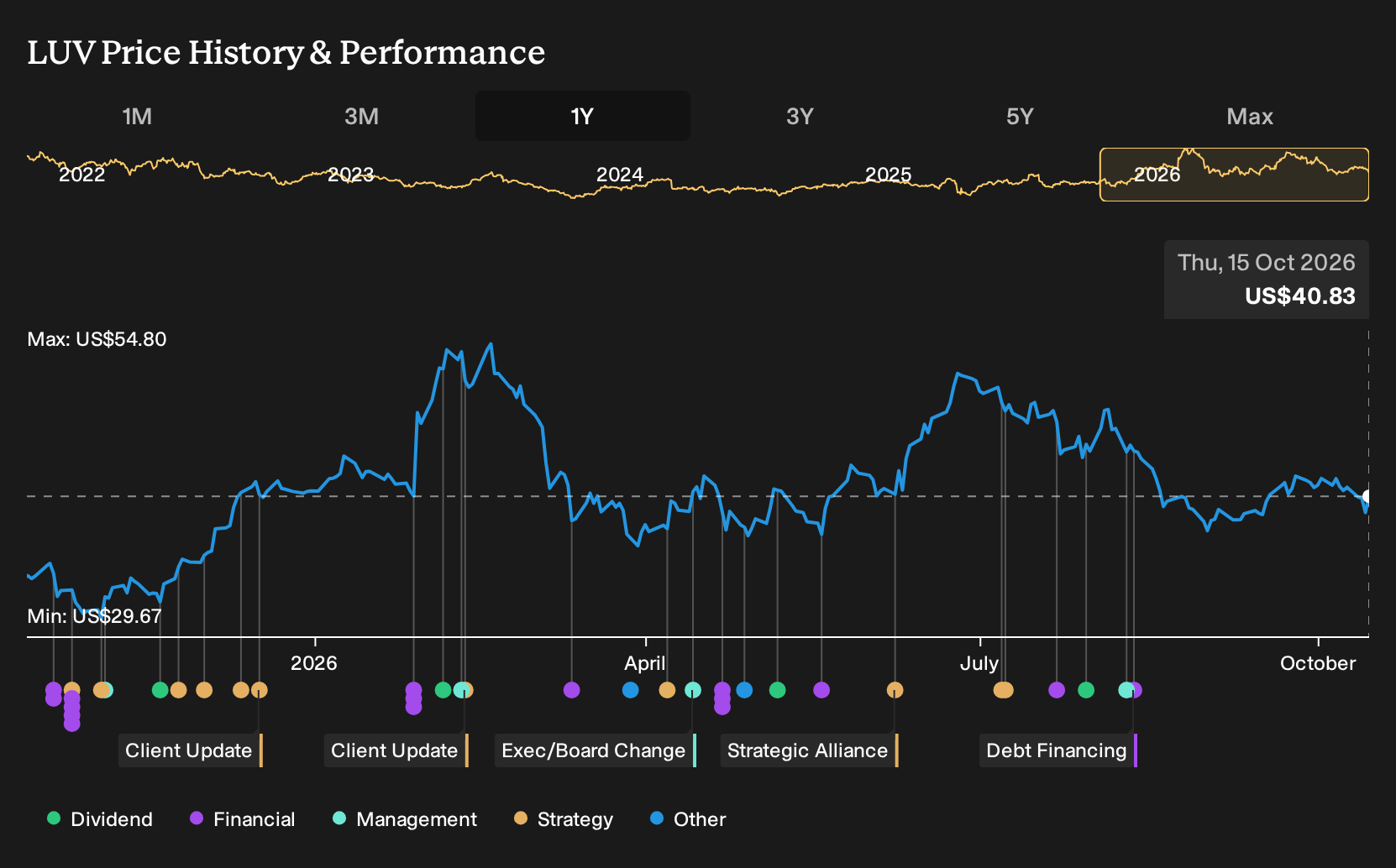 NYSE:LUV 1-Year Stock Price Chart