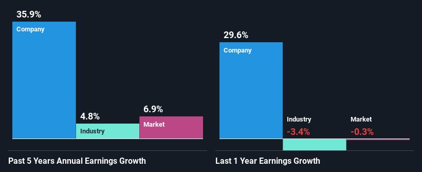 past-earnings-growth