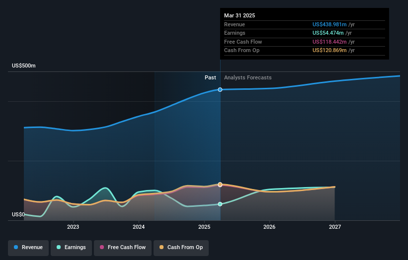 earnings-and-revenue-growth