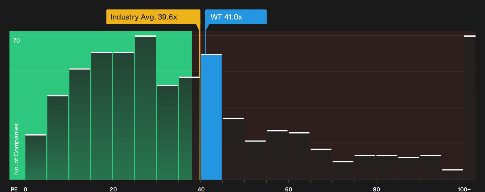 NYSE:WT P/E Ratio as at Sep 2026