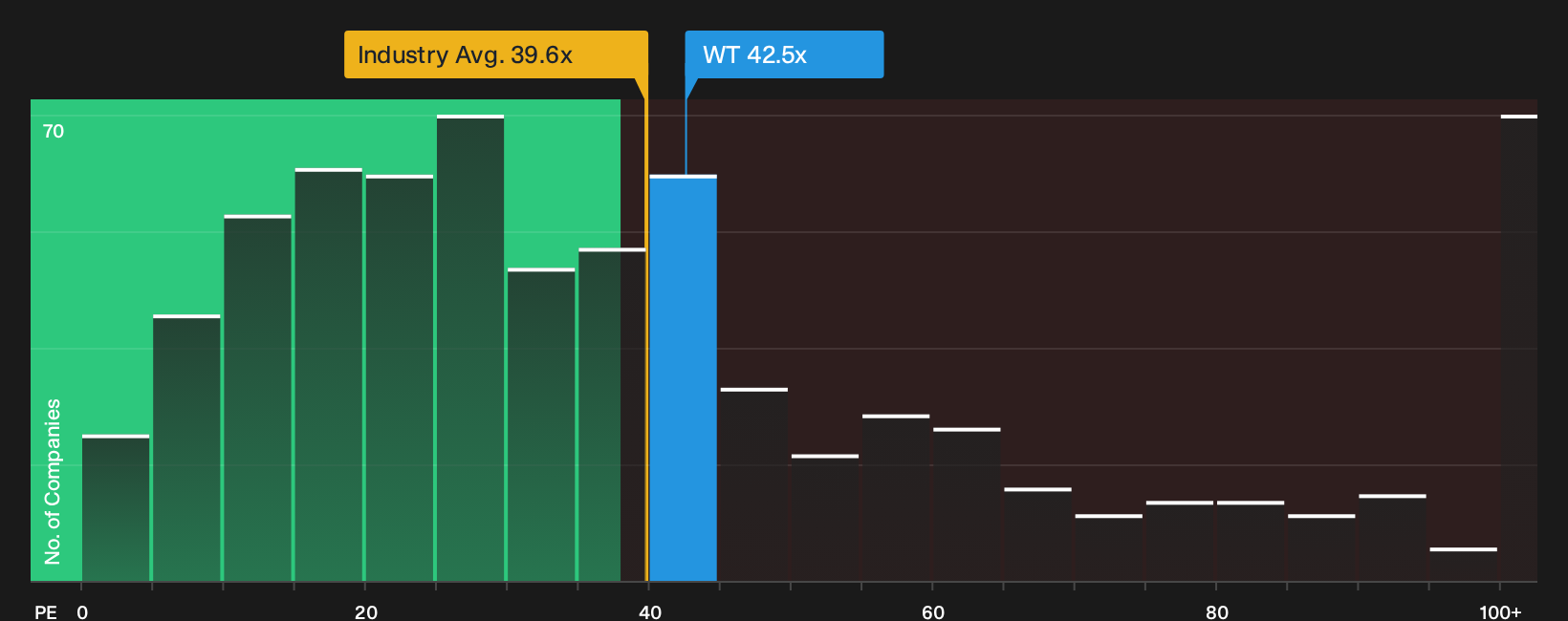 NYSE:WT P/E Ratio as at Sep 2026