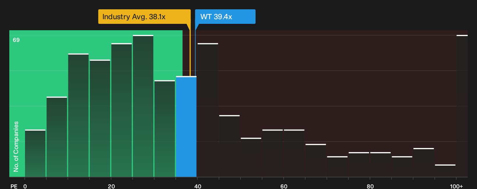 NYSE:WT P/E Ratio as at Oct 2026